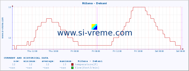  :: Rižana - Dekani :: temperature | flow | height :: last two days / 5 minutes.