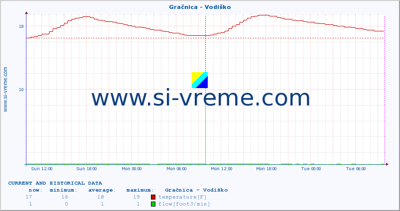  :: Gračnica - Vodiško :: temperature | flow | height :: last two days / 5 minutes.