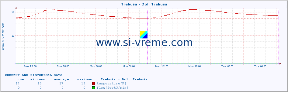  :: Trebuša - Dol. Trebuša :: temperature | flow | height :: last two days / 5 minutes.