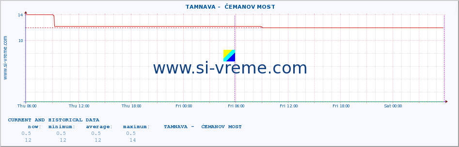  ::  TAMNAVA -  ĆEMANOV MOST :: height |  |  :: last two days / 5 minutes.