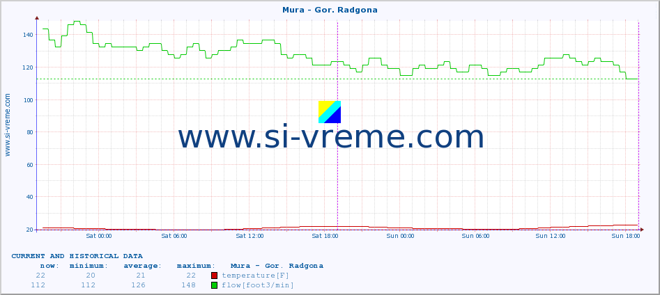  :: Mura - Gor. Radgona :: temperature | flow | height :: last two days / 5 minutes.