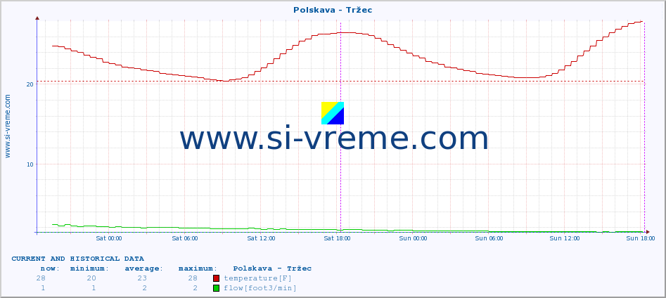  :: Polskava - Tržec :: temperature | flow | height :: last two days / 5 minutes.