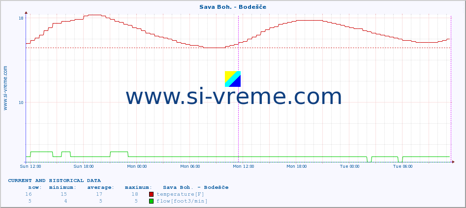  :: Sava Boh. - Bodešče :: temperature | flow | height :: last two days / 5 minutes.