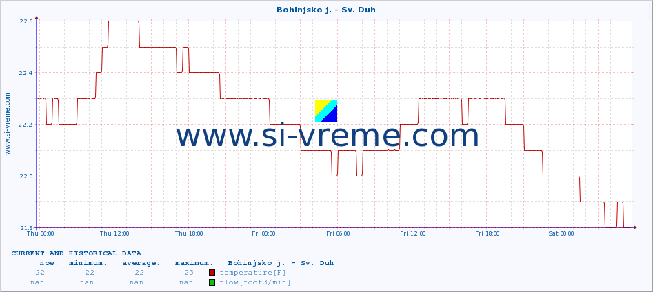  :: Bohinjsko j. - Sv. Duh :: temperature | flow | height :: last two days / 5 minutes.