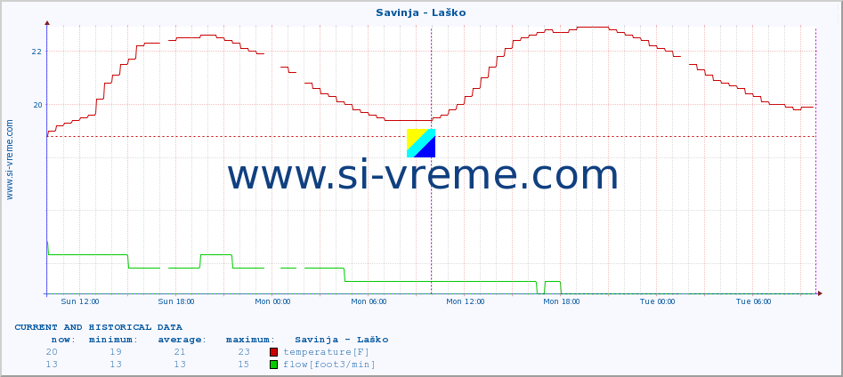  :: Savinja - Laško :: temperature | flow | height :: last two days / 5 minutes.