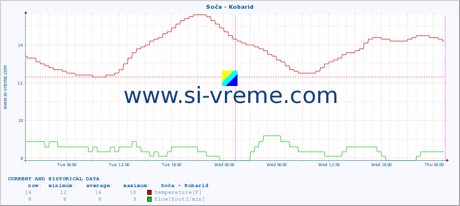  :: Soča - Kobarid :: temperature | flow | height :: last two days / 5 minutes.