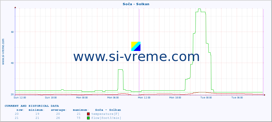  :: Soča - Solkan :: temperature | flow | height :: last two days / 5 minutes.