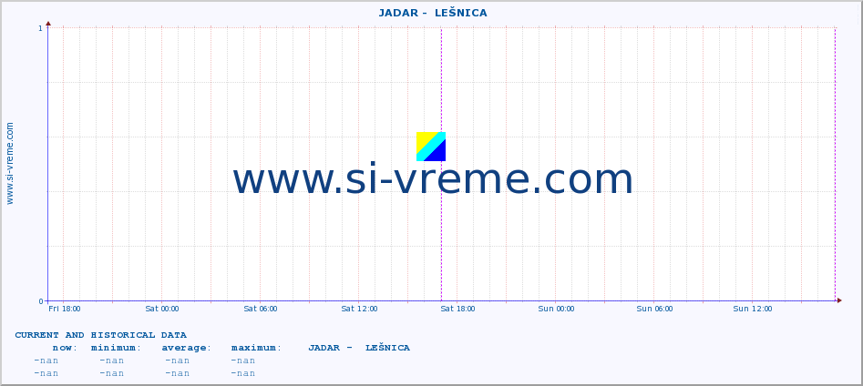  ::  JADAR -  LEŠNICA :: height |  |  :: last two days / 5 minutes.