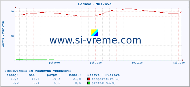 POVPREČJE :: Ledava - Nuskova :: temperatura | pretok | višina :: zadnja dva dni / 5 minut.