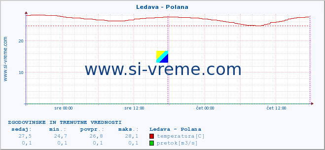 POVPREČJE :: Ledava - Polana :: temperatura | pretok | višina :: zadnja dva dni / 5 minut.