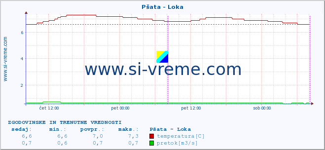 POVPREČJE :: Pšata - Loka :: temperatura | pretok | višina :: zadnja dva dni / 5 minut.