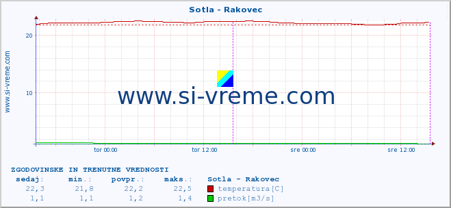 POVPREČJE :: Sotla - Rakovec :: temperatura | pretok | višina :: zadnja dva dni / 5 minut.