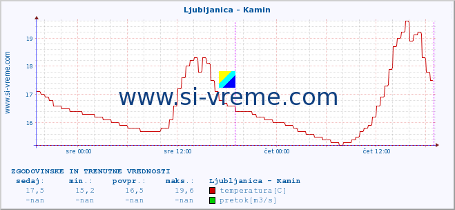 POVPREČJE :: Ljubljanica - Kamin :: temperatura | pretok | višina :: zadnja dva dni / 5 minut.