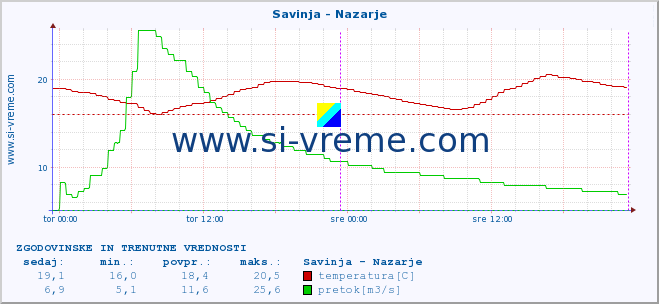 POVPREČJE :: Savinja - Nazarje :: temperatura | pretok | višina :: zadnja dva dni / 5 minut.