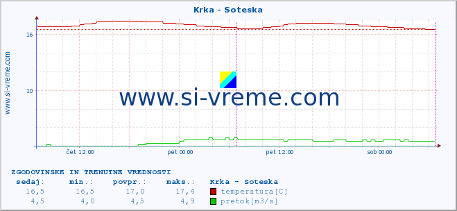 POVPREČJE :: Krka - Soteska :: temperatura | pretok | višina :: zadnja dva dni / 5 minut.