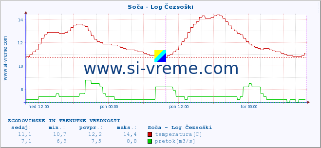 POVPREČJE :: Soča - Log Čezsoški :: temperatura | pretok | višina :: zadnja dva dni / 5 minut.