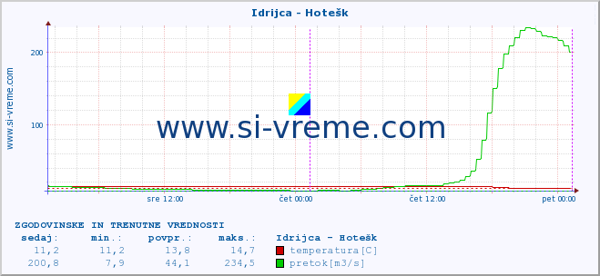 POVPREČJE :: Idrijca - Hotešk :: temperatura | pretok | višina :: zadnja dva dni / 5 minut.