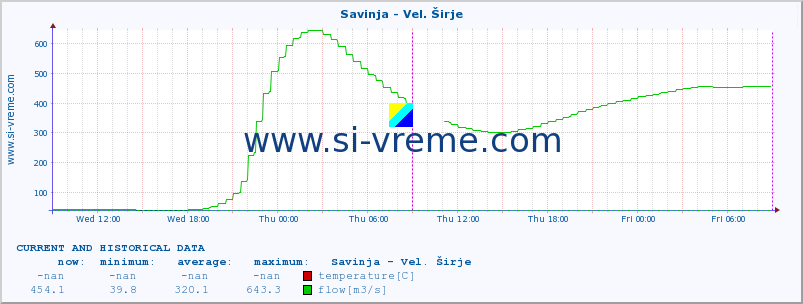  :: Savinja - Vel. Širje :: temperature | flow | height :: last two days / 5 minutes.