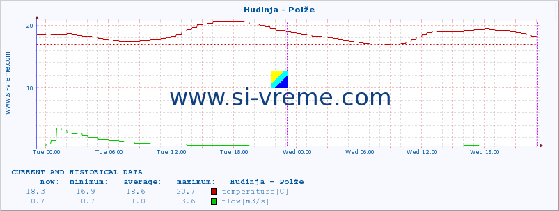  :: Hudinja - Polže :: temperature | flow | height :: last two days / 5 minutes.