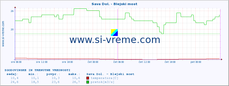 POVPREČJE :: Sava Dol. - Blejski most :: temperatura | pretok | višina :: zadnja dva dni / 5 minut.