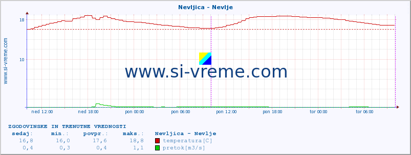 POVPREČJE :: Nevljica - Nevlje :: temperatura | pretok | višina :: zadnja dva dni / 5 minut.