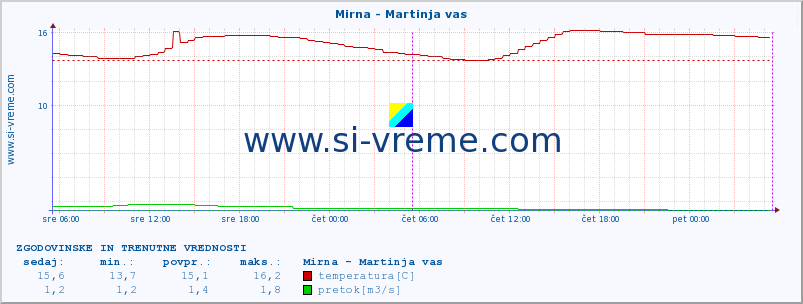 POVPREČJE :: Mirna - Martinja vas :: temperatura | pretok | višina :: zadnja dva dni / 5 minut.