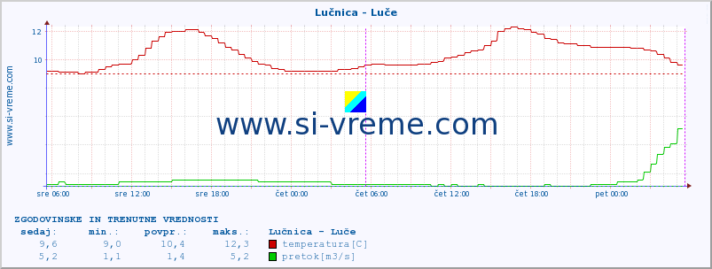 POVPREČJE :: Lučnica - Luče :: temperatura | pretok | višina :: zadnja dva dni / 5 minut.