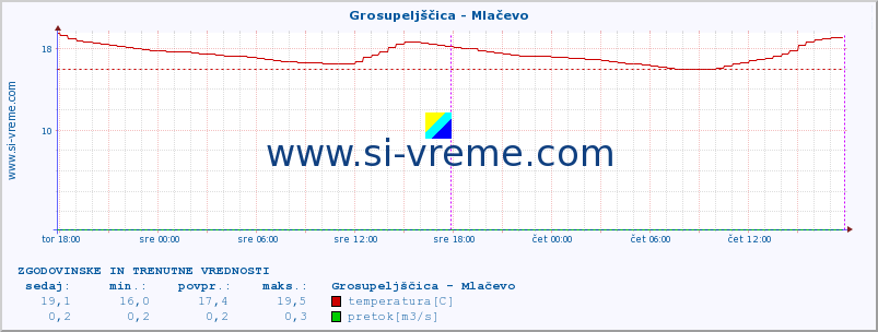 POVPREČJE :: Grosupeljščica - Mlačevo :: temperatura | pretok | višina :: zadnja dva dni / 5 minut.