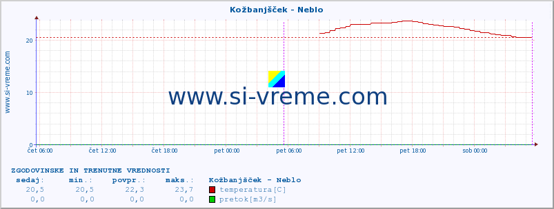 POVPREČJE :: Kožbanjšček - Neblo :: temperatura | pretok | višina :: zadnja dva dni / 5 minut.