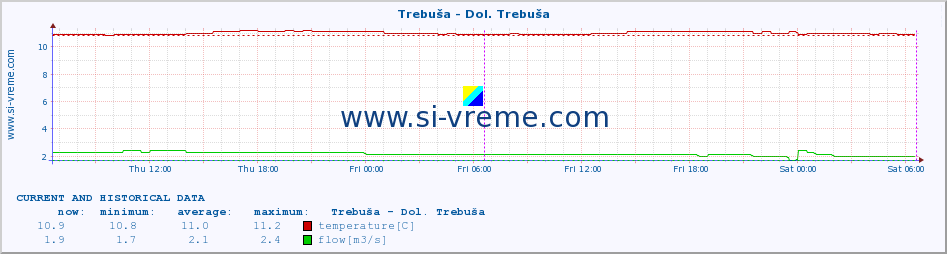  :: Trebuša - Dol. Trebuša :: temperature | flow | height :: last two days / 5 minutes.