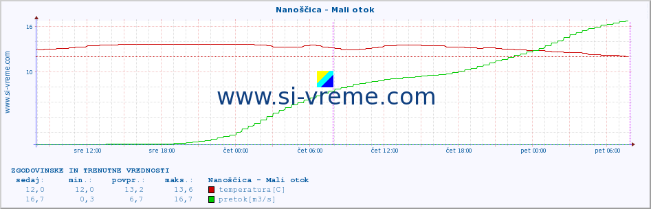 POVPREČJE :: Nanoščica - Mali otok :: temperatura | pretok | višina :: zadnja dva dni / 5 minut.