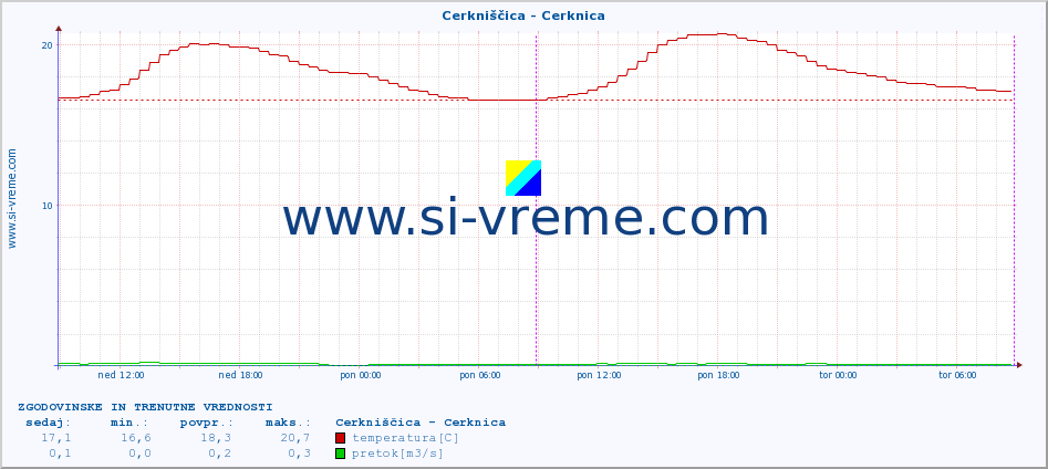 POVPREČJE :: Cerkniščica - Cerknica :: temperatura | pretok | višina :: zadnja dva dni / 5 minut.