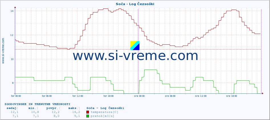 POVPREČJE :: Soča - Log Čezsoški :: temperatura | pretok | višina :: zadnja dva dni / 5 minut.