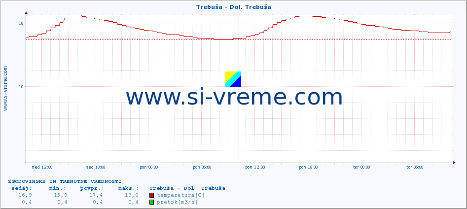 POVPREČJE :: Trebuša - Dol. Trebuša :: temperatura | pretok | višina :: zadnja dva dni / 5 minut.