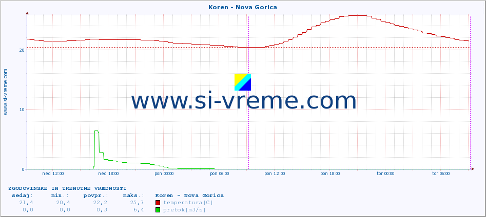 POVPREČJE :: Koren - Nova Gorica :: temperatura | pretok | višina :: zadnja dva dni / 5 minut.