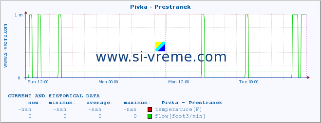  :: Pivka - Prestranek :: temperature | flow | height :: last two days / 5 minutes.