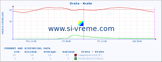  :: Dreta - Kraše :: temperature | flow | height :: last two days / 5 minutes.