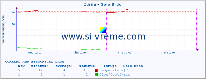  :: Idrija - Golo Brdo :: temperature | flow | height :: last two days / 5 minutes.