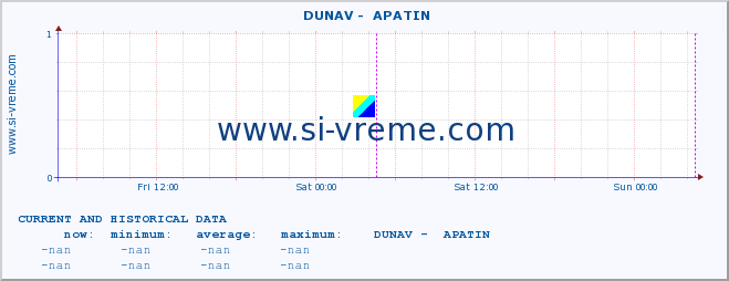  ::  DUNAV -  APATIN :: height |  |  :: last two days / 5 minutes.