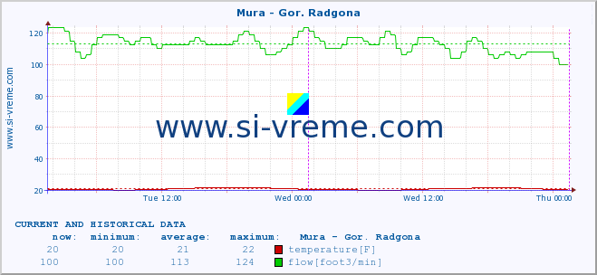  :: Mura - Gor. Radgona :: temperature | flow | height :: last two days / 5 minutes.