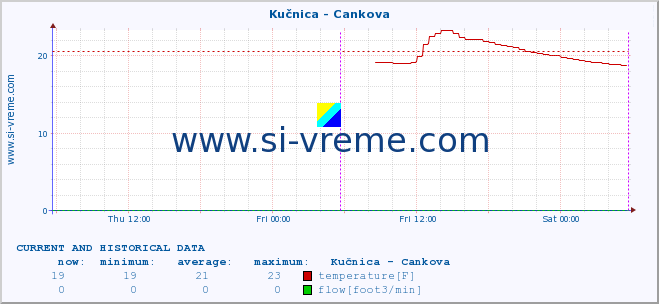  :: Kučnica - Cankova :: temperature | flow | height :: last two days / 5 minutes.