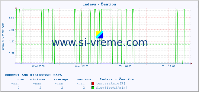  :: Ledava - Čentiba :: temperature | flow | height :: last two days / 5 minutes.