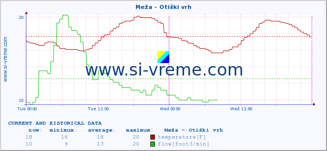  :: Meža - Otiški vrh :: temperature | flow | height :: last two days / 5 minutes.