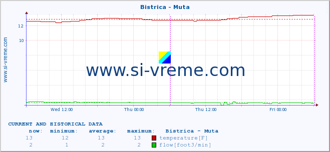  :: Bistrica - Muta :: temperature | flow | height :: last two days / 5 minutes.