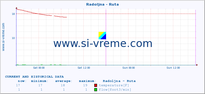  :: Radoljna - Ruta :: temperature | flow | height :: last two days / 5 minutes.