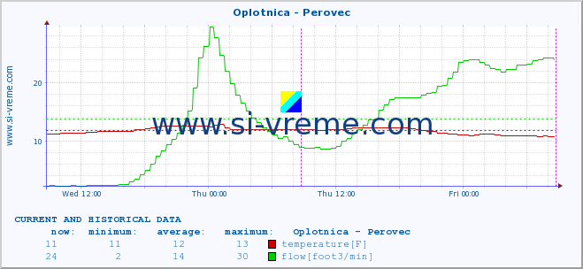  :: Oplotnica - Perovec :: temperature | flow | height :: last two days / 5 minutes.