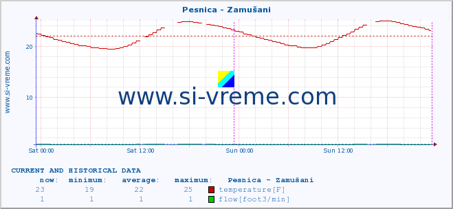  :: Pesnica - Zamušani :: temperature | flow | height :: last two days / 5 minutes.