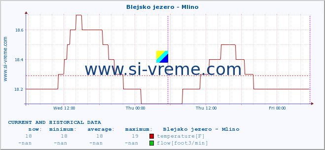  :: Blejsko jezero - Mlino :: temperature | flow | height :: last two days / 5 minutes.