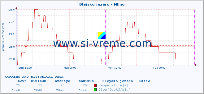  :: Blejsko jezero - Mlino :: temperature | flow | height :: last two days / 5 minutes.