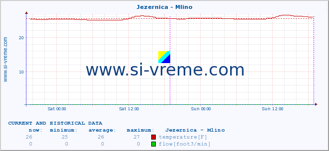  :: Jezernica - Mlino :: temperature | flow | height :: last two days / 5 minutes.